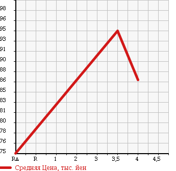 Аукционная статистика: График изменения цены SUZUKI Сузуки  WAGON R Вагон Р  2007 660 MH22S FX S LIMITED в зависимости от аукционных оценок