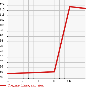 Аукционная статистика: График изменения цены SUZUKI Сузуки  WAGON R Вагон Р  2008 660 MH22S FX S-LTD в зависимости от аукционных оценок