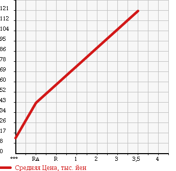 Аукционная статистика: График изменения цены SUZUKI Сузуки  WAGON R Вагон Р  2007 660 MH22S FX-S в зависимости от аукционных оценок