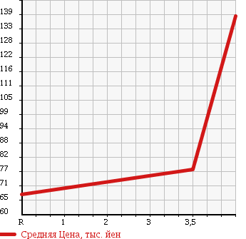 Аукционная статистика: График изменения цены SUZUKI Сузуки  WAGON R Вагон Р  2008 660 MH22S FX-S LIMITED ABS EXIST в зависимости от аукционных оценок