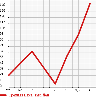 Аукционная статистика: График изменения цены SUZUKI Сузуки  WAGON R Вагон Р  2008 660 MH22S FX-S LTD в зависимости от аукционных оценок