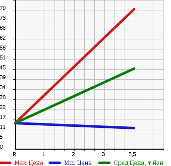 Аукционная статистика: График изменения цены SUZUKI Сузуки  WAGON R Вагон Р  2007 660 MH22S LIMITED в зависимости от аукционных оценок