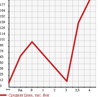 Аукционная статистика: График изменения цены SUZUKI Сузуки  WAGON R Вагон Р  2008 660 MH22S LIMITED в зависимости от аукционных оценок
