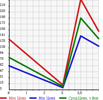 Аукционная статистика: График изменения цены SUZUKI Сузуки  WAGON R Вагон Р  2008 660 MH22S LTD в зависимости от аукционных оценок