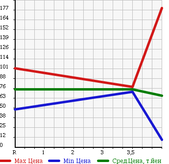 Аукционная статистика: График изменения цены SUZUKI Сузуки  WAGON R Вагон Р  2007 660 MH22S RR-DI в зависимости от аукционных оценок