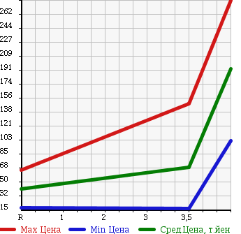 Аукционная статистика: График изменения цены SUZUKI Сузуки  WAGON R Вагон Р  2008 660 MH22S RR-S LIMITED в зависимости от аукционных оценок
