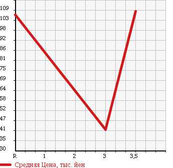 Аукционная статистика: График изменения цены SUZUKI Сузуки  WAGON R Вагон Р  2008 660 MH22S RR-S LTD в зависимости от аукционных оценок