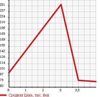 Аукционная статистика: График изменения цены SUZUKI Сузуки  WAGON R Вагон Р  2008 660 MH22S SLOPER в зависимости от аукционных оценок