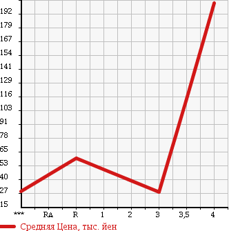 Аукционная статистика: График изменения цены SUZUKI Сузуки  WAGON R Вагон Р  2008 660 MH22S STINGRAY в зависимости от аукционных оценок