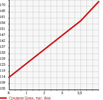 Аукционная статистика: График изменения цены SUZUKI Сузуки  WAGON R Вагон Р  2008 660 MH22S STINGRAY LTD в зависимости от аукционных оценок