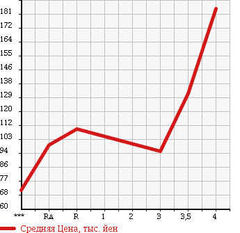 Аукционная статистика: График изменения цены SUZUKI Сузуки  WAGON R Вагон Р  2008 660 MH22S STINGRAY T в зависимости от аукционных оценок