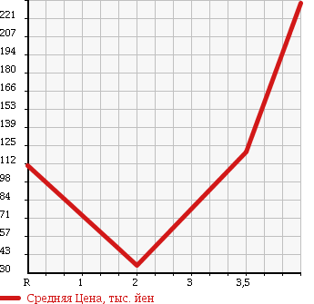 Аукционная статистика: График изменения цены SUZUKI Сузуки  WAGON R Вагон Р  2007 660 MH22S STINGRAY T TURBO в зависимости от аукционных оценок