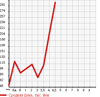 Аукционная статистика: График изменения цены SUZUKI Сузуки  WAGON R Вагон Р  2008 660 MH22S STINGRAY X в зависимости от аукционных оценок