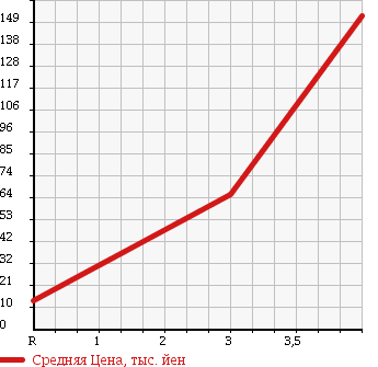 Аукционная статистика: График изменения цены SUZUKI Сузуки  WAGON R Вагон Р  2007 660 MH22S TCTB RR-S LIMITED в зависимости от аукционных оценок