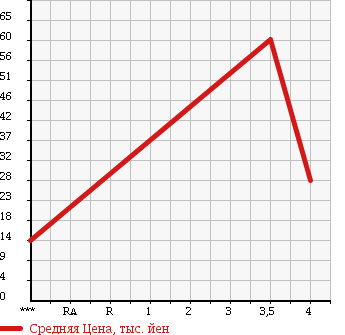 Аукционная статистика: График изменения цены SUZUKI Сузуки  WAGON R Вагон Р  2007 660 MH22S UNKNOWN в зависимости от аукционных оценок