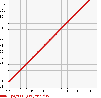 Аукционная статистика: График изменения цены SUZUKI Сузуки  WAGON R Вагон Р  2008 660 MH22S UNKNOWN в зависимости от аукционных оценок