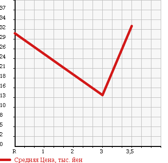 Аукционная статистика: График изменения цены SUZUKI Сузуки  WAGON R Вагон Р  2007 660 MH22S WELL CAB в зависимости от аукционных оценок