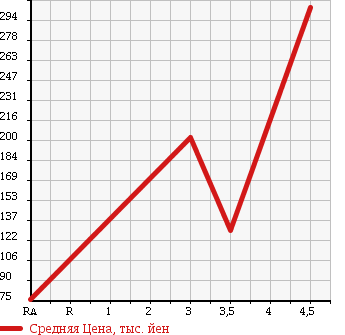 Аукционная статистика: График изменения цены SUZUKI Сузуки  WAGON R Вагон Р  2008 660 MH22S WELL CAB в зависимости от аукционных оценок