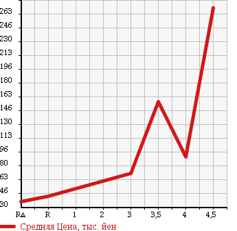 Аукционная статистика: График изменения цены SUZUKI Сузуки  WAGON R Вагон Р  2008 660 MH23S в зависимости от аукционных оценок