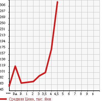 Аукционная статистика: График изменения цены SUZUKI Сузуки  WAGON R Вагон Р  2009 660 MH23S в зависимости от аукционных оценок