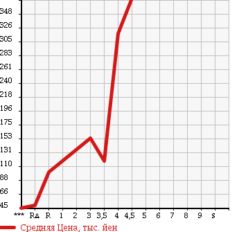 Аукционная статистика: График изменения цены SUZUKI Сузуки  WAGON R Вагон Р  2010 660 MH23S в зависимости от аукционных оценок