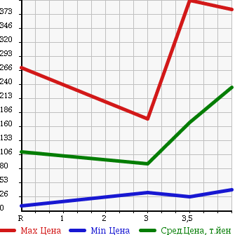 Аукционная статистика: График изменения цены SUZUKI Сузуки  WAGON R Вагон Р  2011 660 MH23S в зависимости от аукционных оценок