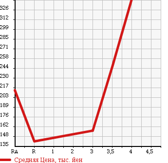 Аукционная статистика: График изменения цены SUZUKI Сузуки  WAGON R Вагон Р  2012 660 MH23S в зависимости от аукционных оценок