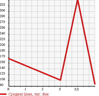Аукционная статистика: График изменения цены SUZUKI Сузуки  WAGON R Вагон Р  2008 660 MH23S 4WD FX в зависимости от аукционных оценок