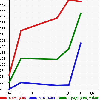 Аукционная статистика: График изменения цены SUZUKI Сузуки  WAGON R Вагон Р  2009 660 MH23S 4WD FX в зависимости от аукционных оценок