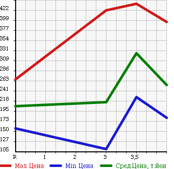Аукционная статистика: График изменения цены SUZUKI Сузуки  WAGON R Вагон Р  2010 660 MH23S 4WD FX в зависимости от аукционных оценок
