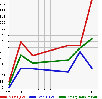 Аукционная статистика: График изменения цены SUZUKI Сузуки  WAGON R Вагон Р  2011 660 MH23S 4WD FX в зависимости от аукционных оценок
