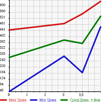 Аукционная статистика: График изменения цены SUZUKI Сузуки  WAGON R Вагон Р  2012 660 MH23S 4WD FX LTD в зависимости от аукционных оценок