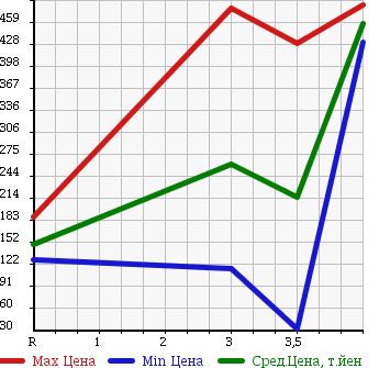 Аукционная статистика: График изменения цены SUZUKI Сузуки  WAGON R Вагон Р  2009 660 MH23S 4WD FX LTD II в зависимости от аукционных оценок