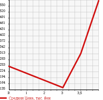 Аукционная статистика: График изменения цены SUZUKI Сузуки  WAGON R Вагон Р  2010 660 MH23S 4WD FX LTD II в зависимости от аукционных оценок