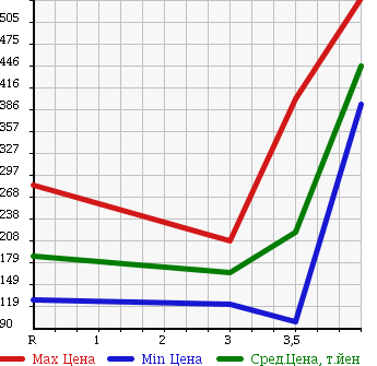 Аукционная статистика: График изменения цены SUZUKI Сузуки  WAGON R Вагон Р  2009 660 MH23S 4WD FX LTD2 в зависимости от аукционных оценок