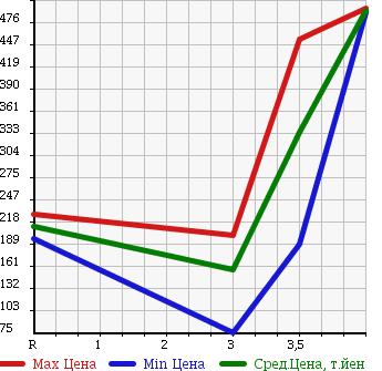 Аукционная статистика: График изменения цены SUZUKI Сузуки  WAGON R Вагон Р  2010 660 MH23S 4WD FX LTD2 в зависимости от аукционных оценок
