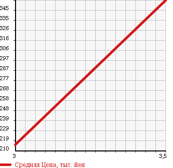 Аукционная статистика: График изменения цены SUZUKI Сузуки  WAGON R Вагон Р  2009 660 MH23S 4WD LTD в зависимости от аукционных оценок