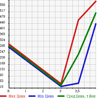 Аукционная статистика: График изменения цены SUZUKI Сузуки  WAGON R Вагон Р  2011 660 MH23S 4WD LTD в зависимости от аукционных оценок