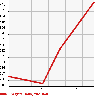 Аукционная статистика: График изменения цены SUZUKI Сузуки  WAGON R Вагон Р  2012 660 MH23S 4WD STINGRAY LTD II в зависимости от аукционных оценок