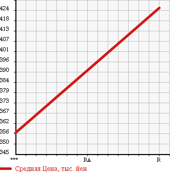 Аукционная статистика: График изменения цены SUZUKI Сузуки  WAGON R Вагон Р  2012 660 MH23S 4WD STINGRAY T в зависимости от аукционных оценок