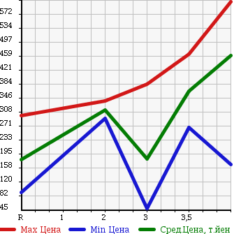 Аукционная статистика: График изменения цены SUZUKI Сузуки  WAGON R Вагон Р  2009 660 MH23S 4WD STINGRAY X в зависимости от аукционных оценок