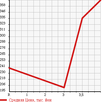 Аукционная статистика: График изменения цены SUZUKI Сузуки  WAGON R Вагон Р  2010 660 MH23S 4WD STINGRAY X в зависимости от аукционных оценок