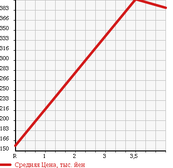 Аукционная статистика: График изменения цены SUZUKI Сузуки  WAGON R Вагон Р  2009 660 MH23S 4WD_FX в зависимости от аукционных оценок
