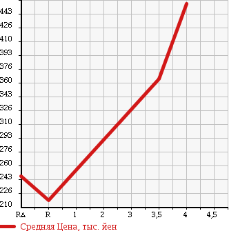 Аукционная статистика: График изменения цены SUZUKI Сузуки  WAGON R Вагон Р  2011 660 MH23S 4WD_FX в зависимости от аукционных оценок