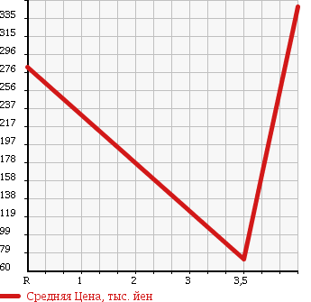 Аукционная статистика: График изменения цены SUZUKI Сузуки  WAGON R Вагон Р  2009 660 MH23S 4WD_FX LIMITED в зависимости от аукционных оценок