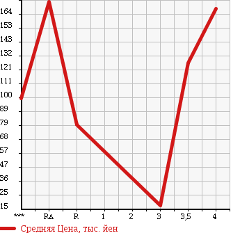 Аукционная статистика: График изменения цены SUZUKI Сузуки  WAGON R Вагон Р  2009 660 MH23S FA в зависимости от аукционных оценок