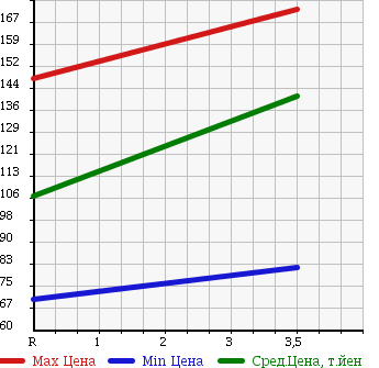 Аукционная статистика: График изменения цены SUZUKI Сузуки  WAGON R Вагон Р  2010 660 MH23S FA в зависимости от аукционных оценок