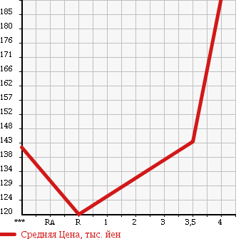 Аукционная статистика: График изменения цены SUZUKI Сузуки  WAGON R Вагон Р  2008 660 MH23S FT LIMITED в зависимости от аукционных оценок