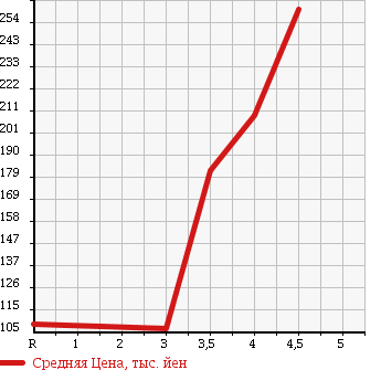Аукционная статистика: График изменения цены SUZUKI Сузуки  WAGON R Вагон Р  2009 660 MH23S FT LIMITED в зависимости от аукционных оценок