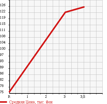 Аукционная статистика: График изменения цены SUZUKI Сузуки  WAGON R Вагон Р  2008 660 MH23S FT LTD в зависимости от аукционных оценок